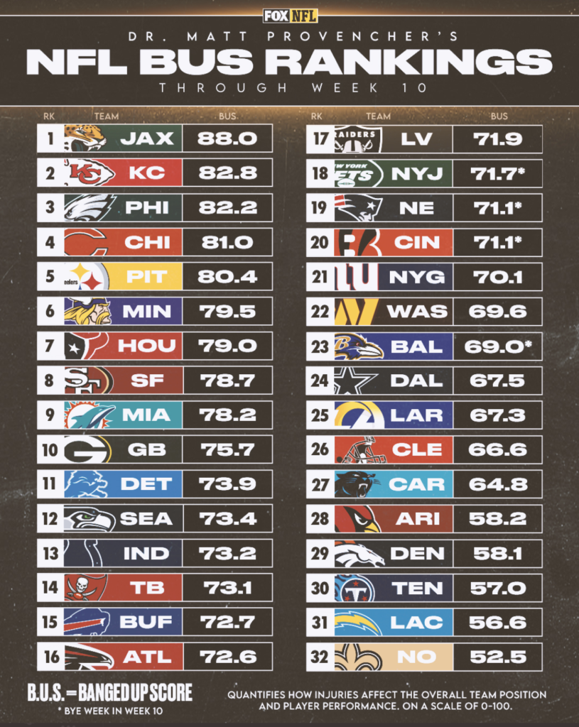 Week 11 Banged Up Scores