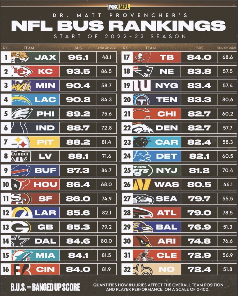 Week 1 Banged Up Scores