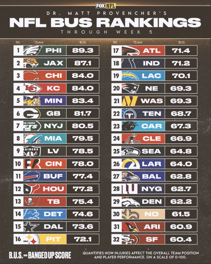 Week 6 Banged Up Scores