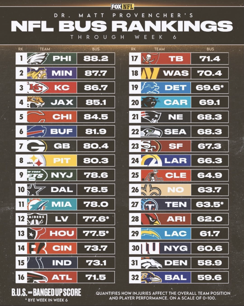 Week 7 Banged Up Scores