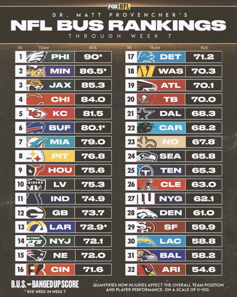 Week 8 BUS Scores