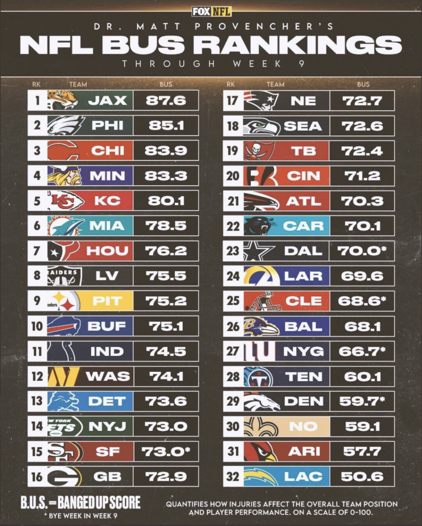 Week 10 Banged Up Scores