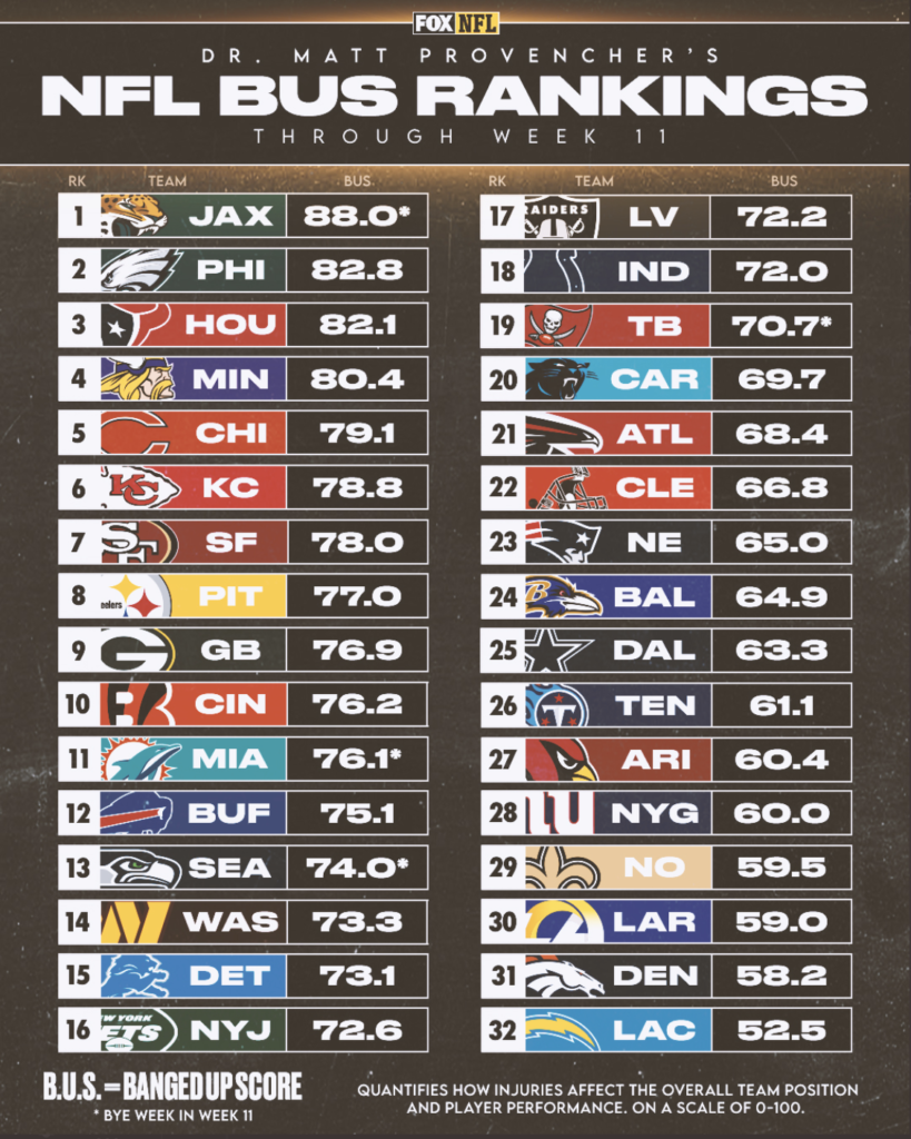 Banged Up Scores Week 12