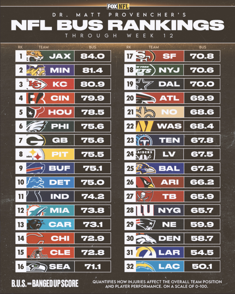 Week 13 BUS Rankings