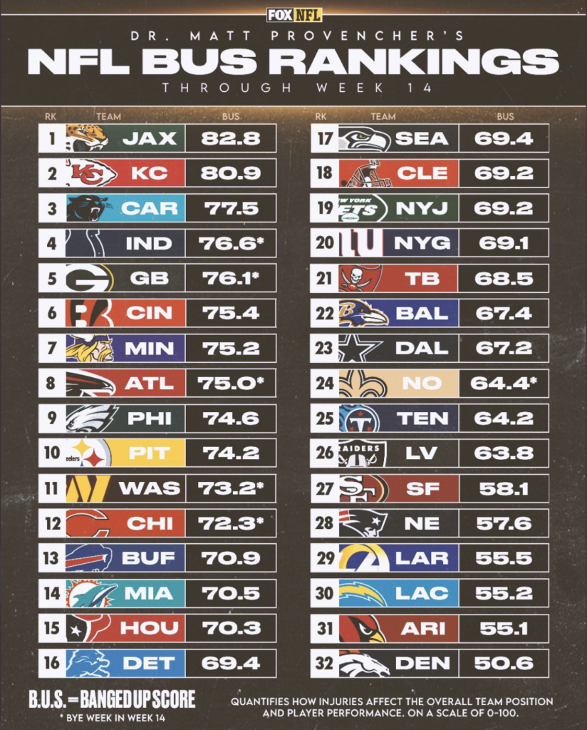 Week 15 BUS Rankings