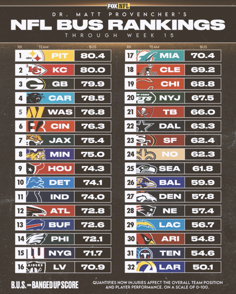 Week 16 BUS Rankings