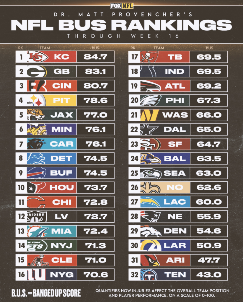 Week 17 BUS Rankings