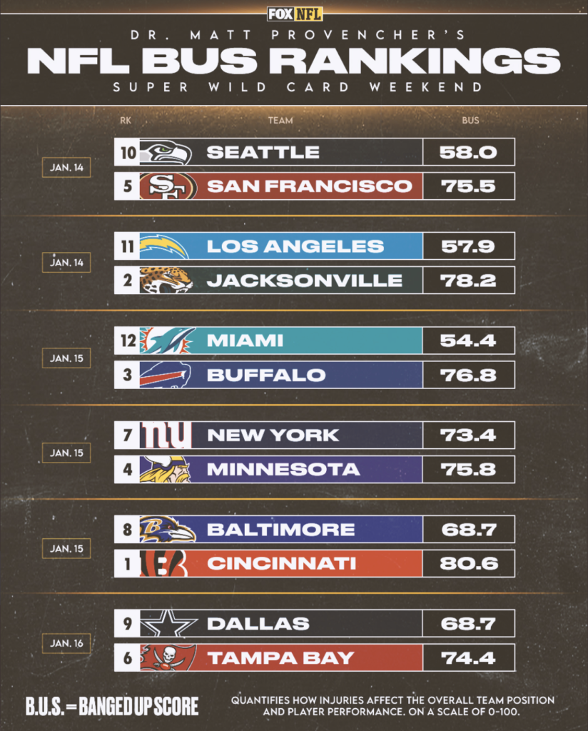 Wild Card Weekend BUS Rankings