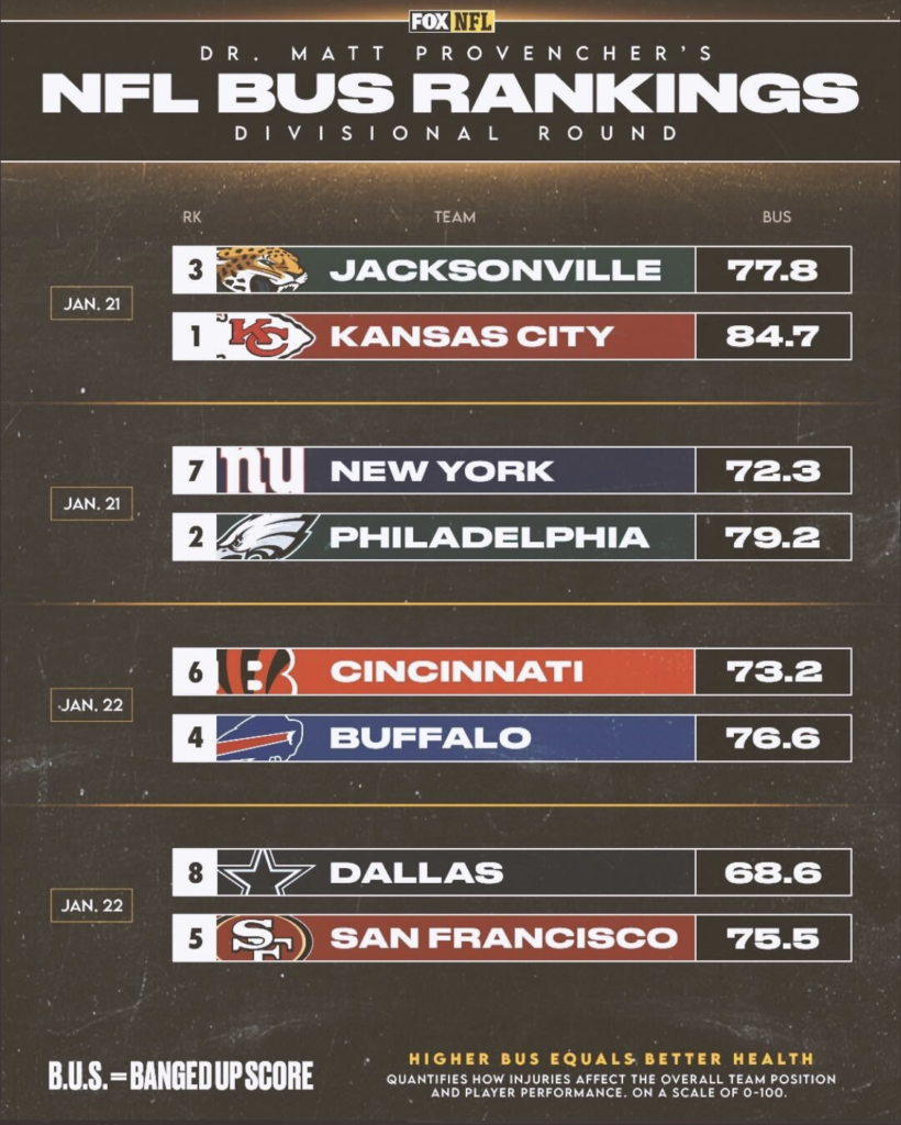 Divisional Round BUS Rankings