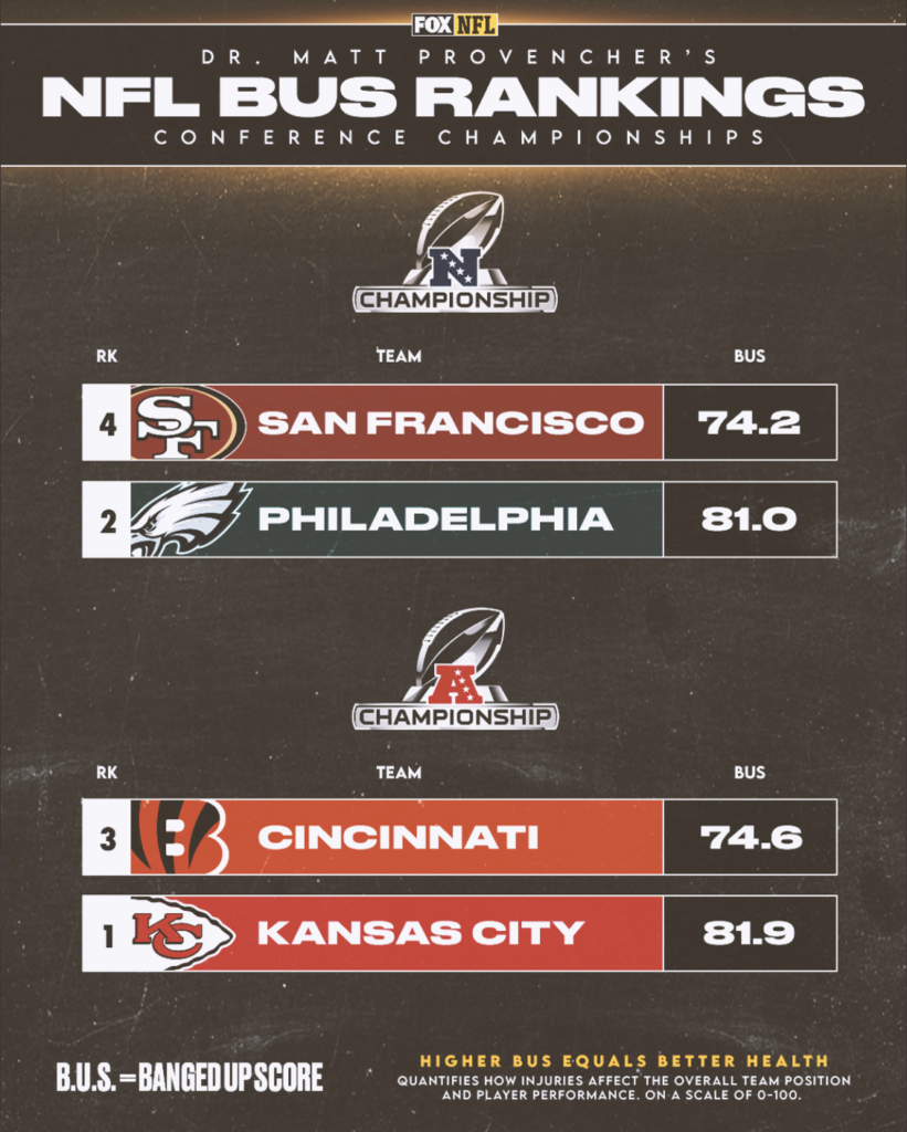 Conference Championship BUS Rankings