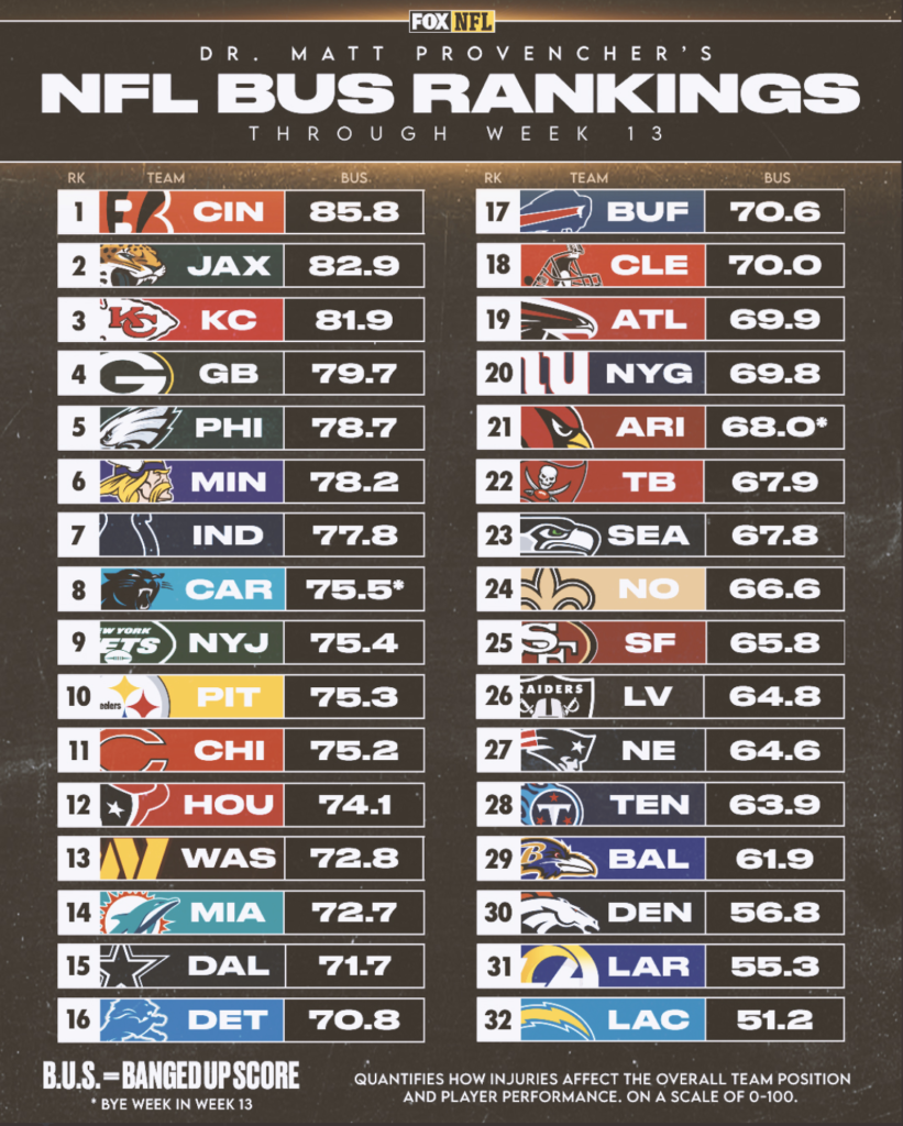 Week 14 Banged Up Scores