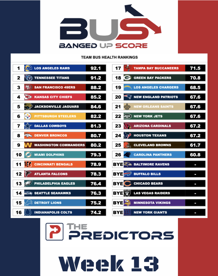 Week 13 Team Banged Up Scores