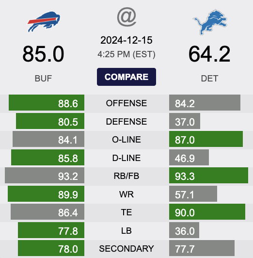 BUF vs DET Week 15 2024