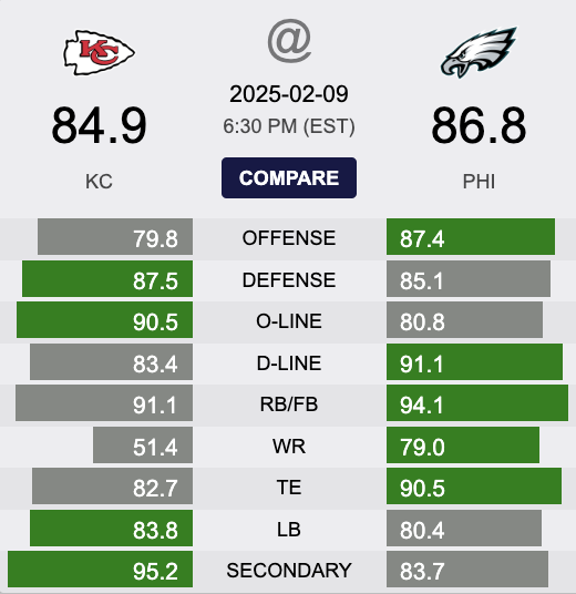 KC vs Eagles Banged Up Score